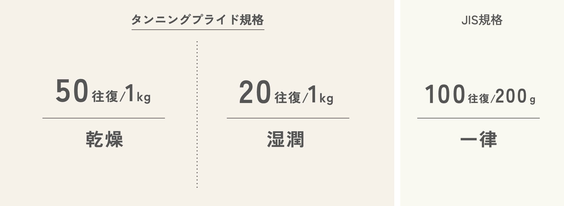 タンニングプライド規格 50往復/1kg 乾燥 20往復/1kg 湿潤 JIS規格 100往復/200ｇ 一律