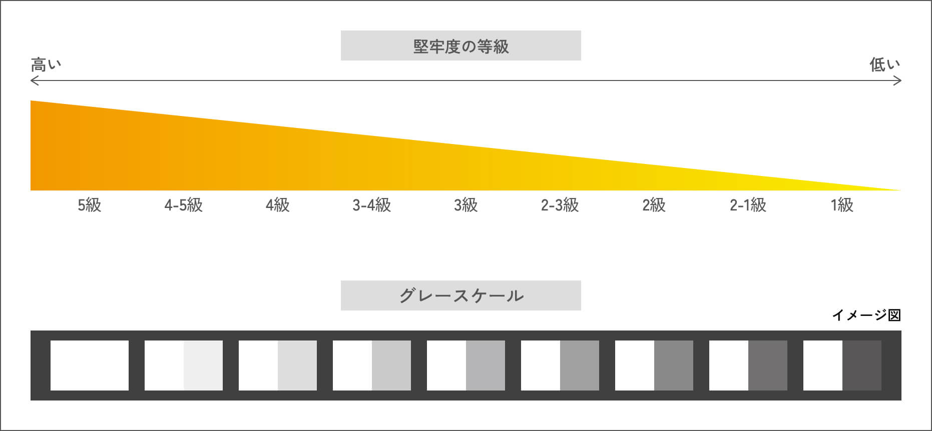 堅牢度の等級の図